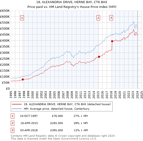 18, ALEXANDRIA DRIVE, HERNE BAY, CT6 8HX: Price paid vs HM Land Registry's House Price Index