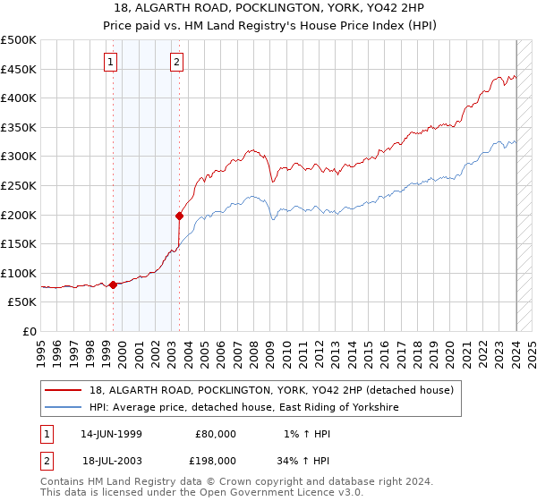 18, ALGARTH ROAD, POCKLINGTON, YORK, YO42 2HP: Price paid vs HM Land Registry's House Price Index
