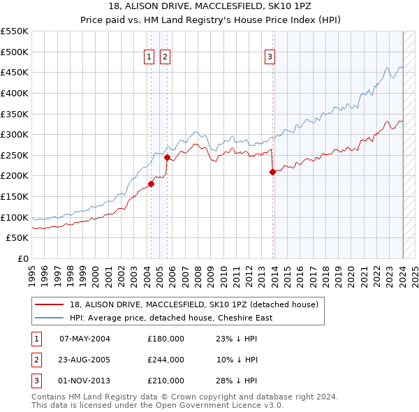 18, ALISON DRIVE, MACCLESFIELD, SK10 1PZ: Price paid vs HM Land Registry's House Price Index