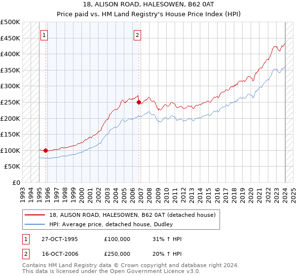 18, ALISON ROAD, HALESOWEN, B62 0AT: Price paid vs HM Land Registry's House Price Index