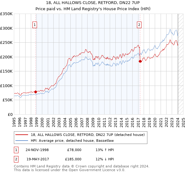 18, ALL HALLOWS CLOSE, RETFORD, DN22 7UP: Price paid vs HM Land Registry's House Price Index