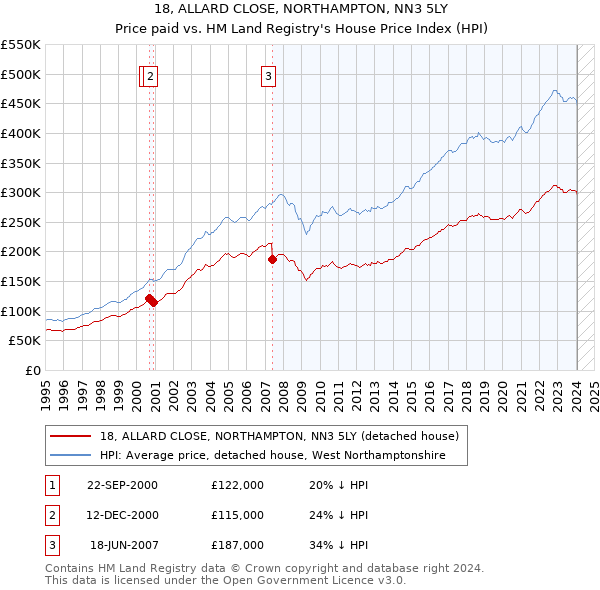 18, ALLARD CLOSE, NORTHAMPTON, NN3 5LY: Price paid vs HM Land Registry's House Price Index