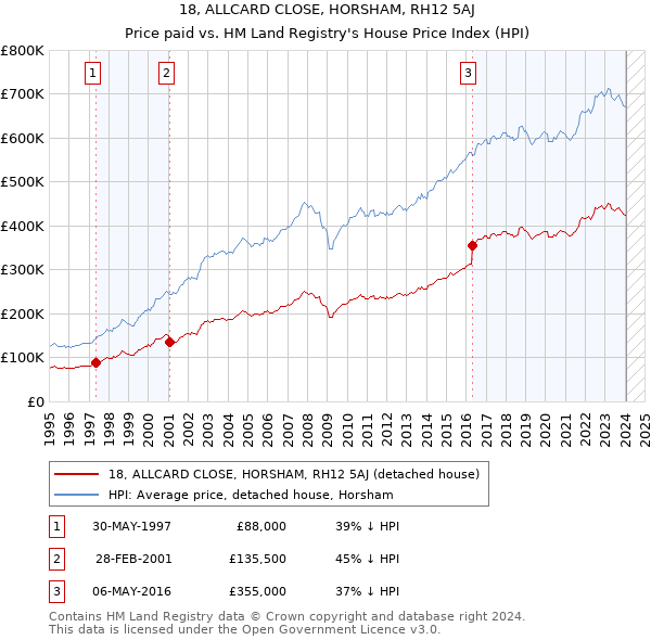 18, ALLCARD CLOSE, HORSHAM, RH12 5AJ: Price paid vs HM Land Registry's House Price Index