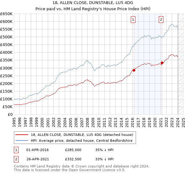 18, ALLEN CLOSE, DUNSTABLE, LU5 4DG: Price paid vs HM Land Registry's House Price Index
