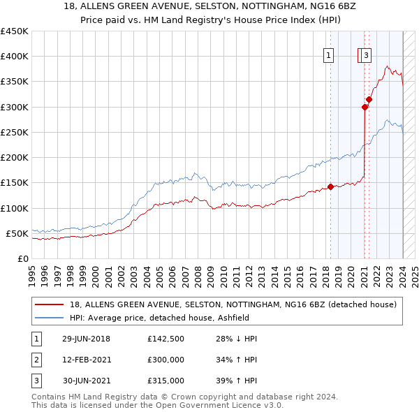 18, ALLENS GREEN AVENUE, SELSTON, NOTTINGHAM, NG16 6BZ: Price paid vs HM Land Registry's House Price Index