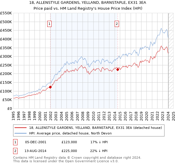 18, ALLENSTYLE GARDENS, YELLAND, BARNSTAPLE, EX31 3EA: Price paid vs HM Land Registry's House Price Index