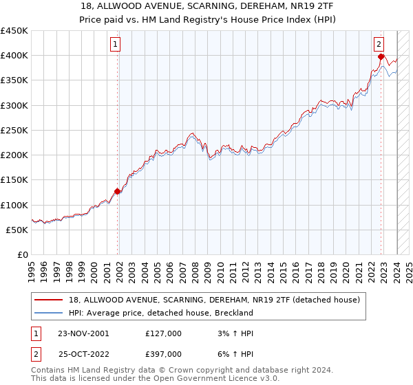 18, ALLWOOD AVENUE, SCARNING, DEREHAM, NR19 2TF: Price paid vs HM Land Registry's House Price Index