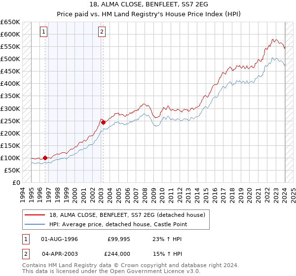18, ALMA CLOSE, BENFLEET, SS7 2EG: Price paid vs HM Land Registry's House Price Index