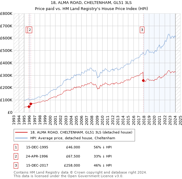 18, ALMA ROAD, CHELTENHAM, GL51 3LS: Price paid vs HM Land Registry's House Price Index