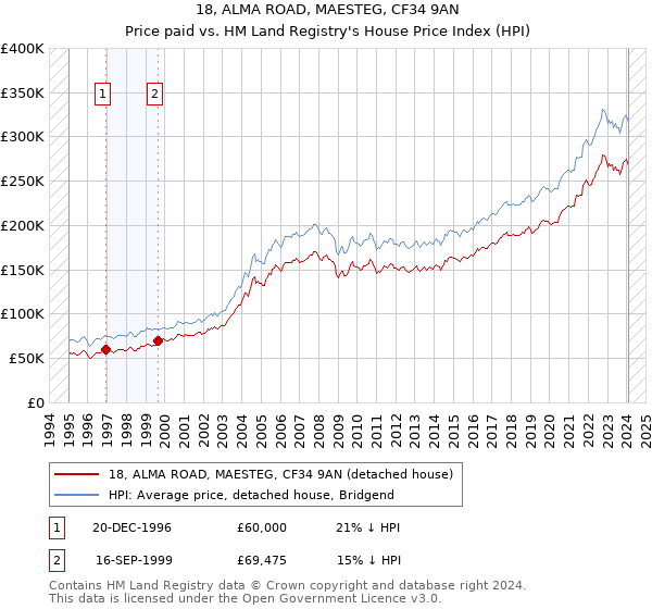 18, ALMA ROAD, MAESTEG, CF34 9AN: Price paid vs HM Land Registry's House Price Index
