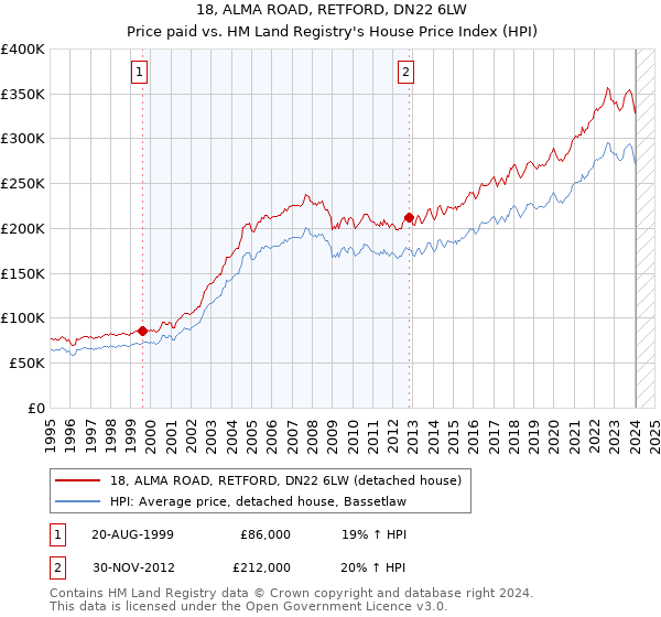 18, ALMA ROAD, RETFORD, DN22 6LW: Price paid vs HM Land Registry's House Price Index