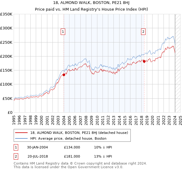 18, ALMOND WALK, BOSTON, PE21 8HJ: Price paid vs HM Land Registry's House Price Index