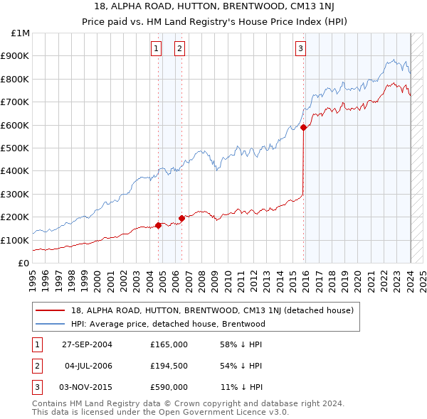 18, ALPHA ROAD, HUTTON, BRENTWOOD, CM13 1NJ: Price paid vs HM Land Registry's House Price Index