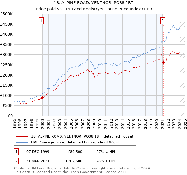 18, ALPINE ROAD, VENTNOR, PO38 1BT: Price paid vs HM Land Registry's House Price Index