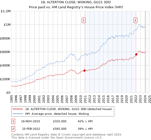 18, ALTERTON CLOSE, WOKING, GU21 3DD: Price paid vs HM Land Registry's House Price Index