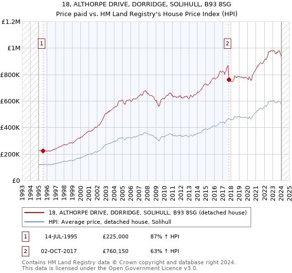 18, ALTHORPE DRIVE, DORRIDGE, SOLIHULL, B93 8SG: Price paid vs HM Land Registry's House Price Index