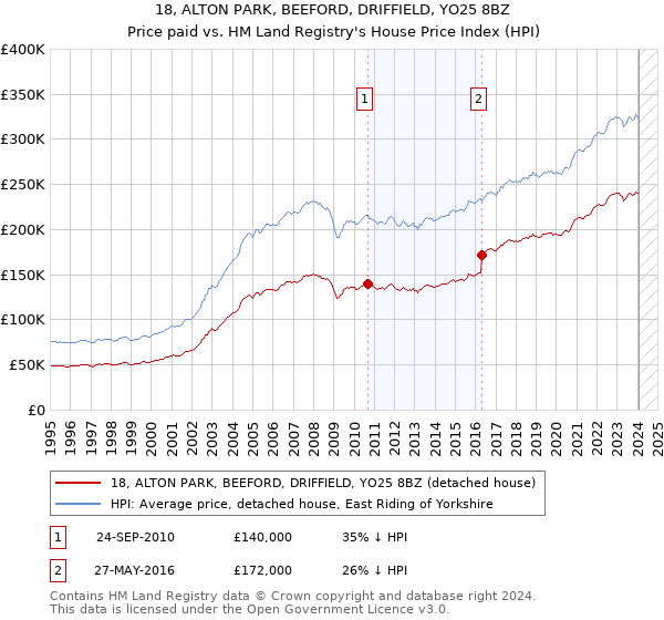18, ALTON PARK, BEEFORD, DRIFFIELD, YO25 8BZ: Price paid vs HM Land Registry's House Price Index
