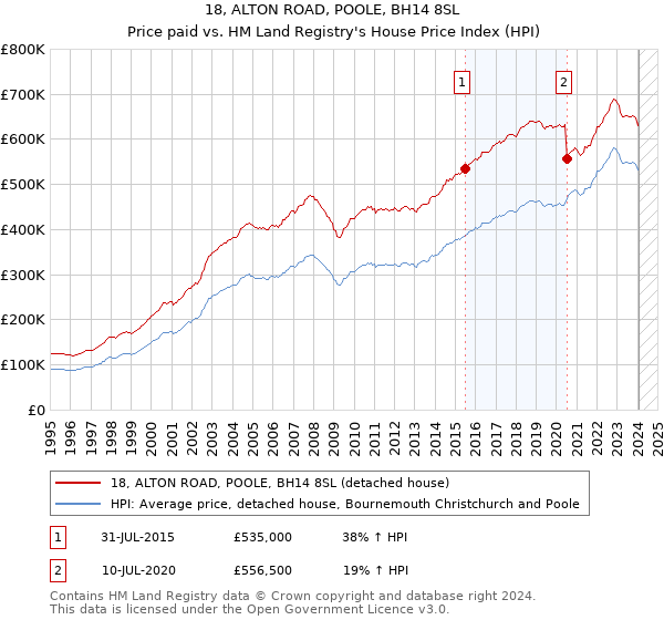 18, ALTON ROAD, POOLE, BH14 8SL: Price paid vs HM Land Registry's House Price Index