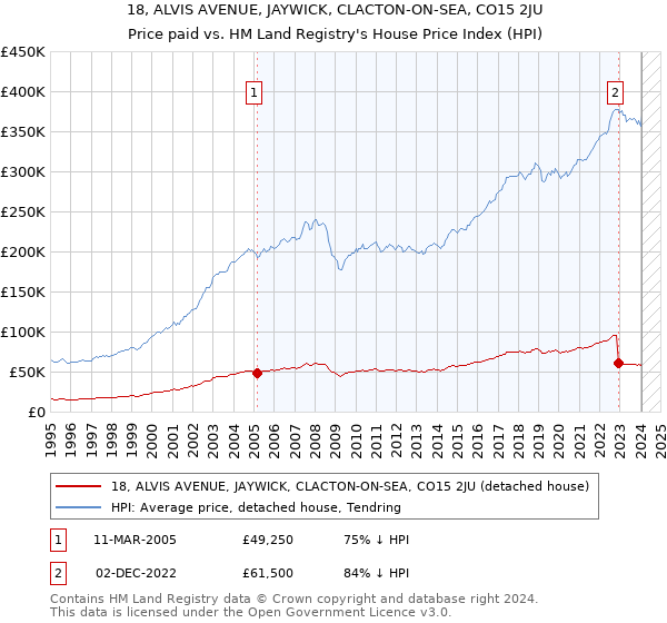 18, ALVIS AVENUE, JAYWICK, CLACTON-ON-SEA, CO15 2JU: Price paid vs HM Land Registry's House Price Index