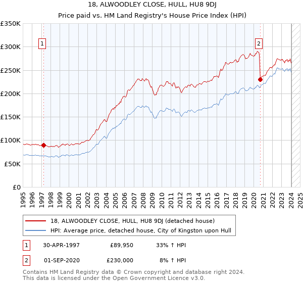 18, ALWOODLEY CLOSE, HULL, HU8 9DJ: Price paid vs HM Land Registry's House Price Index