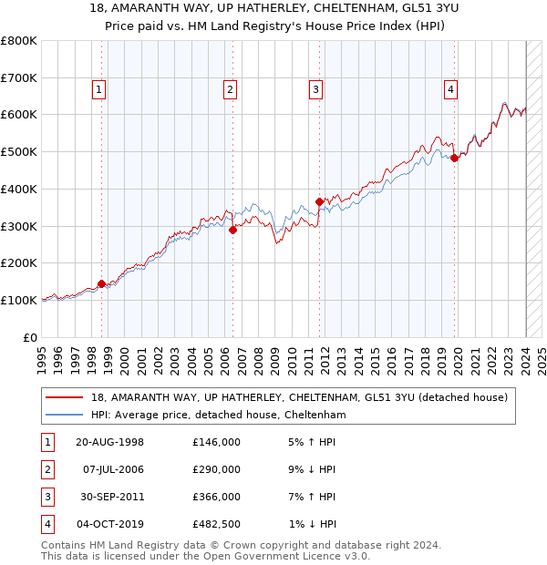 18, AMARANTH WAY, UP HATHERLEY, CHELTENHAM, GL51 3YU: Price paid vs HM Land Registry's House Price Index