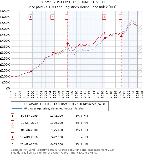 18, AMARYLIS CLOSE, FAREHAM, PO15 5LQ: Price paid vs HM Land Registry's House Price Index
