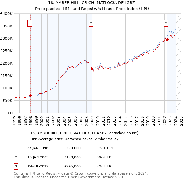 18, AMBER HILL, CRICH, MATLOCK, DE4 5BZ: Price paid vs HM Land Registry's House Price Index