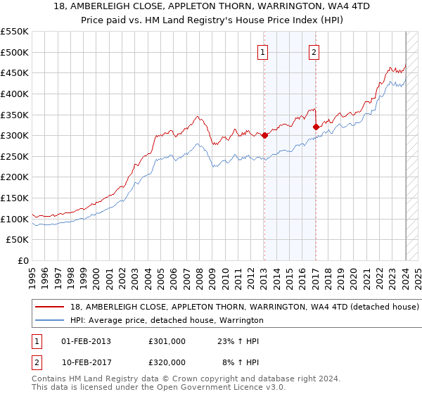 18, AMBERLEIGH CLOSE, APPLETON THORN, WARRINGTON, WA4 4TD: Price paid vs HM Land Registry's House Price Index