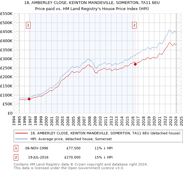 18, AMBERLEY CLOSE, KEINTON MANDEVILLE, SOMERTON, TA11 6EU: Price paid vs HM Land Registry's House Price Index