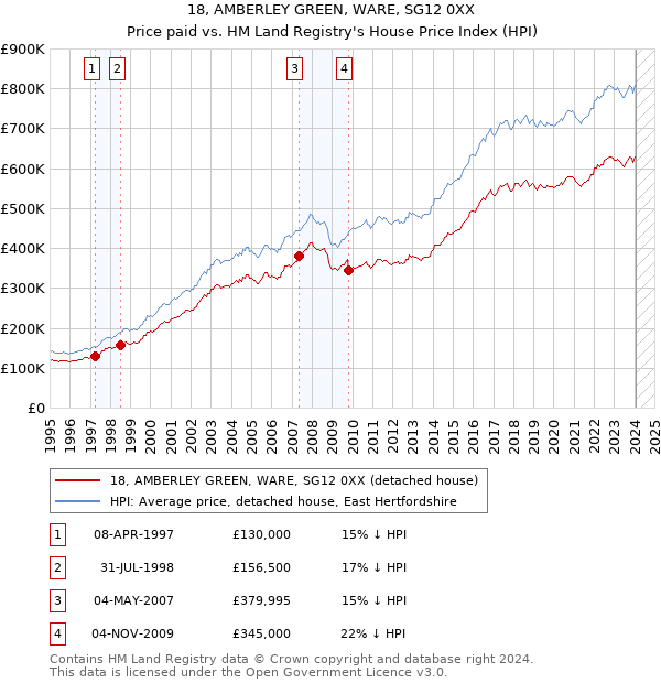 18, AMBERLEY GREEN, WARE, SG12 0XX: Price paid vs HM Land Registry's House Price Index