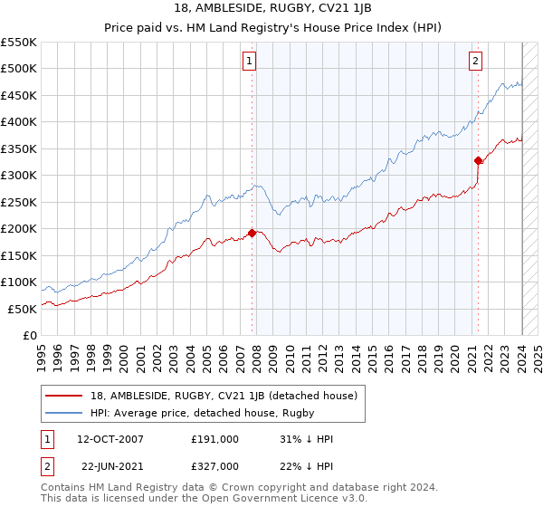 18, AMBLESIDE, RUGBY, CV21 1JB: Price paid vs HM Land Registry's House Price Index