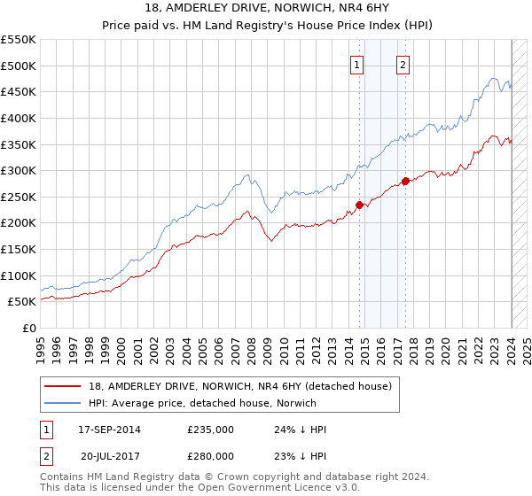 18, AMDERLEY DRIVE, NORWICH, NR4 6HY: Price paid vs HM Land Registry's House Price Index