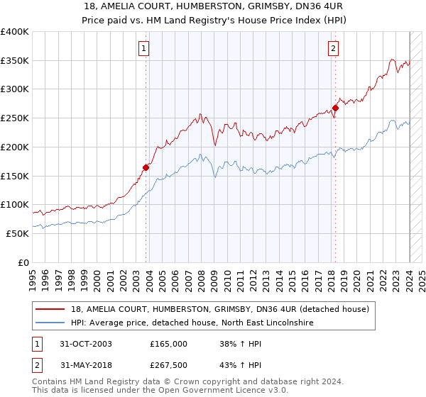 18, AMELIA COURT, HUMBERSTON, GRIMSBY, DN36 4UR: Price paid vs HM Land Registry's House Price Index