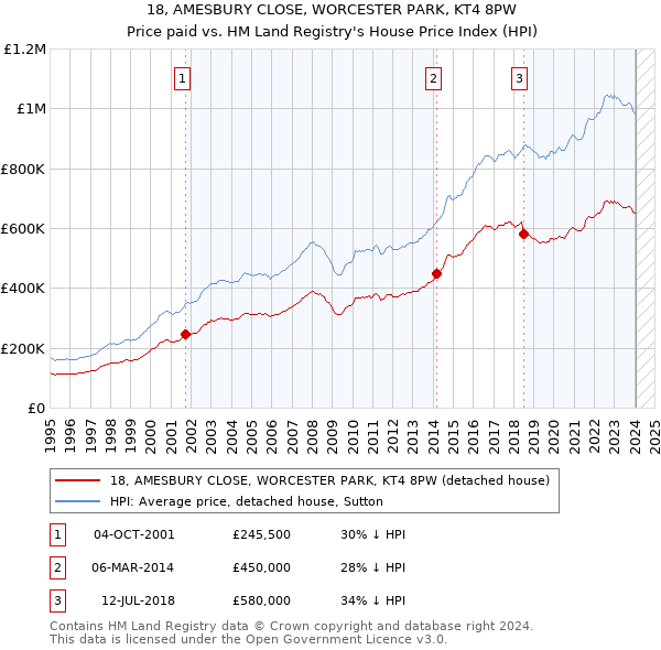 18, AMESBURY CLOSE, WORCESTER PARK, KT4 8PW: Price paid vs HM Land Registry's House Price Index