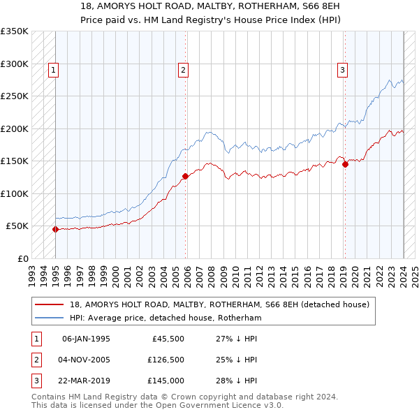 18, AMORYS HOLT ROAD, MALTBY, ROTHERHAM, S66 8EH: Price paid vs HM Land Registry's House Price Index