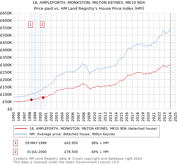 18, AMPLEFORTH, MONKSTON, MILTON KEYNES, MK10 9DA: Price paid vs HM Land Registry's House Price Index