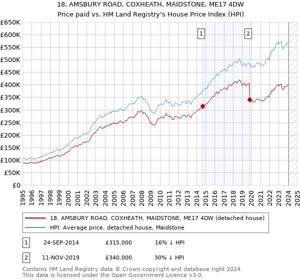 18, AMSBURY ROAD, COXHEATH, MAIDSTONE, ME17 4DW: Price paid vs HM Land Registry's House Price Index