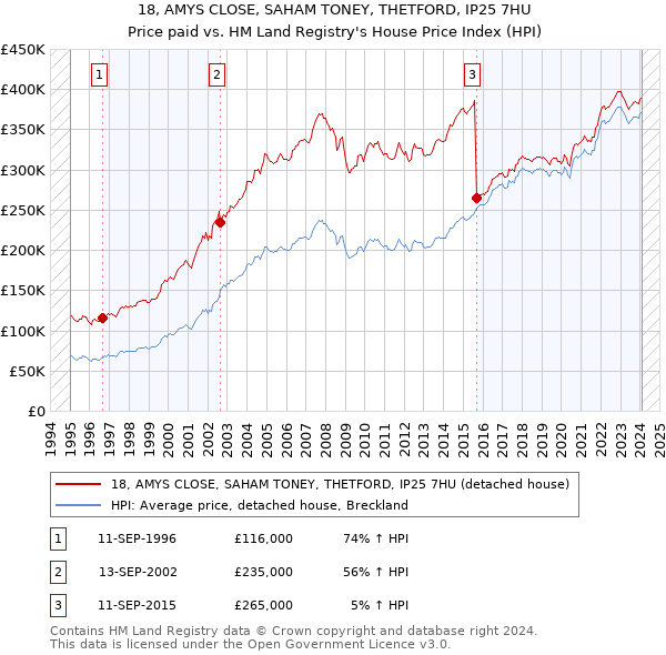 18, AMYS CLOSE, SAHAM TONEY, THETFORD, IP25 7HU: Price paid vs HM Land Registry's House Price Index