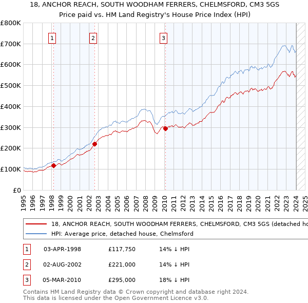 18, ANCHOR REACH, SOUTH WOODHAM FERRERS, CHELMSFORD, CM3 5GS: Price paid vs HM Land Registry's House Price Index