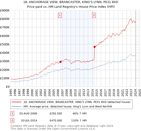 18, ANCHORAGE VIEW, BRANCASTER, KING'S LYNN, PE31 8XD: Price paid vs HM Land Registry's House Price Index