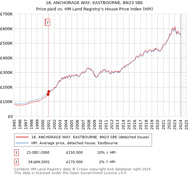 18, ANCHORAGE WAY, EASTBOURNE, BN23 5BE: Price paid vs HM Land Registry's House Price Index