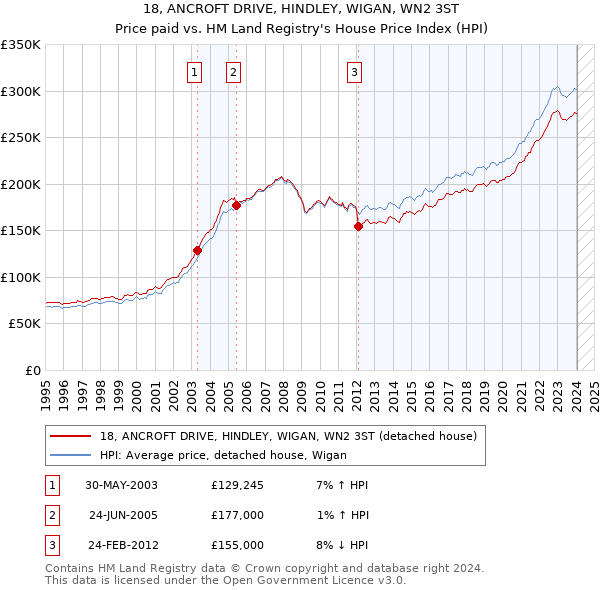 18, ANCROFT DRIVE, HINDLEY, WIGAN, WN2 3ST: Price paid vs HM Land Registry's House Price Index
