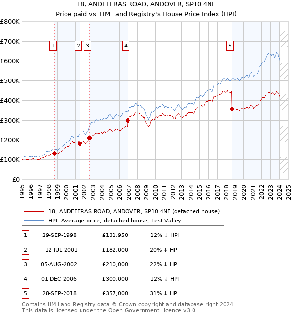 18, ANDEFERAS ROAD, ANDOVER, SP10 4NF: Price paid vs HM Land Registry's House Price Index