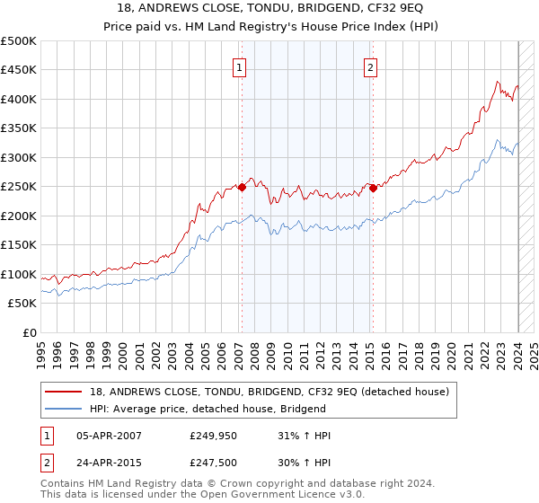 18, ANDREWS CLOSE, TONDU, BRIDGEND, CF32 9EQ: Price paid vs HM Land Registry's House Price Index