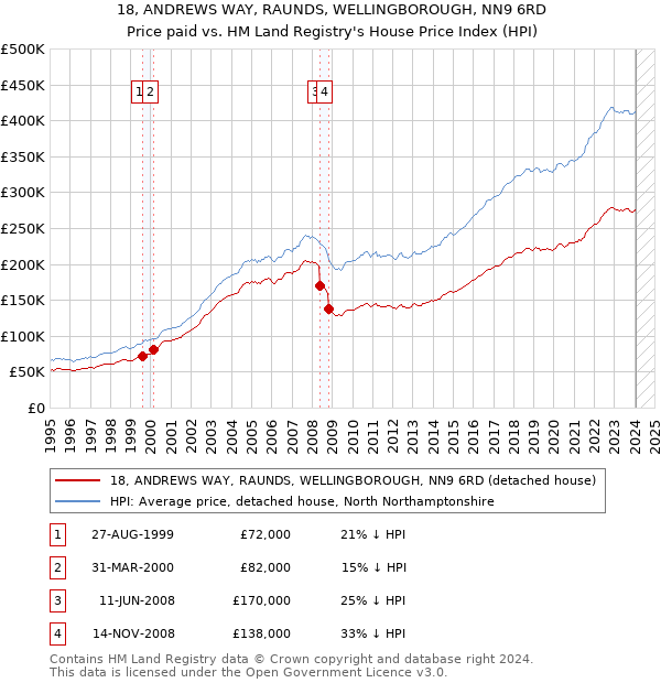 18, ANDREWS WAY, RAUNDS, WELLINGBOROUGH, NN9 6RD: Price paid vs HM Land Registry's House Price Index