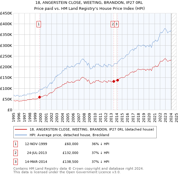 18, ANGERSTEIN CLOSE, WEETING, BRANDON, IP27 0RL: Price paid vs HM Land Registry's House Price Index