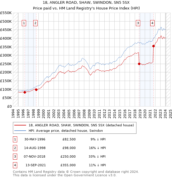 18, ANGLER ROAD, SHAW, SWINDON, SN5 5SX: Price paid vs HM Land Registry's House Price Index