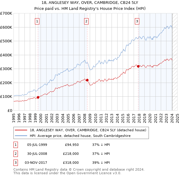 18, ANGLESEY WAY, OVER, CAMBRIDGE, CB24 5LY: Price paid vs HM Land Registry's House Price Index