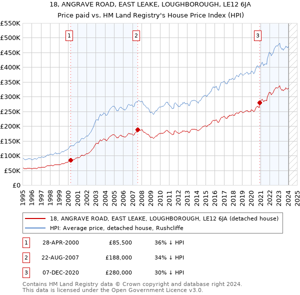 18, ANGRAVE ROAD, EAST LEAKE, LOUGHBOROUGH, LE12 6JA: Price paid vs HM Land Registry's House Price Index