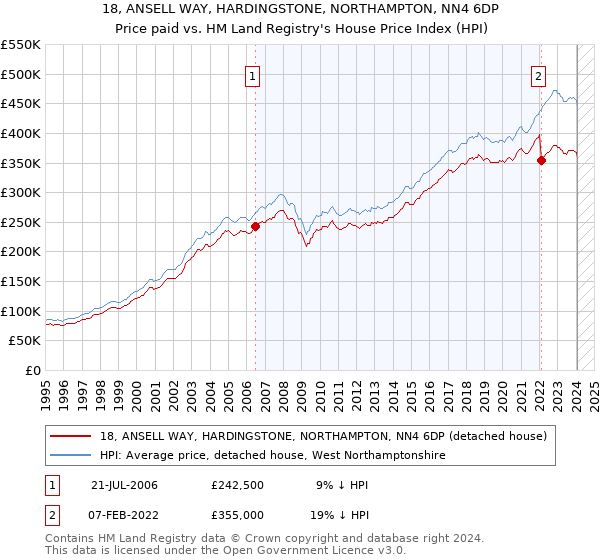 18, ANSELL WAY, HARDINGSTONE, NORTHAMPTON, NN4 6DP: Price paid vs HM Land Registry's House Price Index